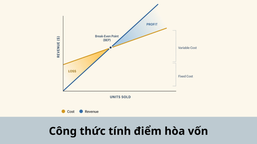 Cần bao lâu để mô hình mới có thể hòa vốn?